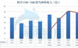 菜鸟网络营业收入（菜鸟网络 营收）