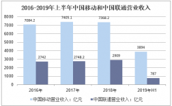 联通收入大增2016（联通19年上半年收入多少）