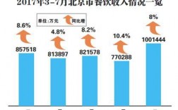 北京餐饮收入（北京餐饮规模）