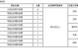 沈阳浦发银行收入（浦发银行沈阳分行校园招聘）