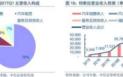 特斯拉员工收入（特斯拉员工收入占比）