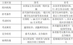 国考收入和省考收入（国考收入和省考收入的区别）