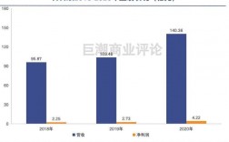 日日顺年收入（日日顺规模）