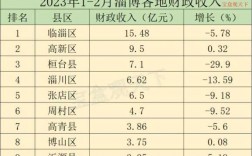 沂源县财政收入（沂源县财政收入2023年7月份）