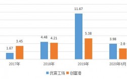 优客工场收入情况（优客工场收入情况怎么样）