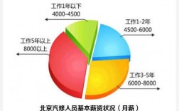 汽修工收入（汽修工资高不）