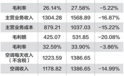 收入下降的描述（收入严重下降）