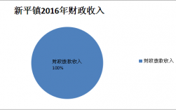 新津财政收入亿（新津 财政收入）