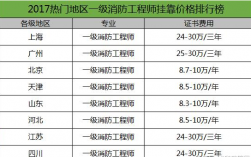 消防工程师收入怎么样（消防工程师挣多少钱）