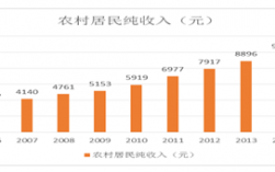 包含2015年人均纯收入的词条