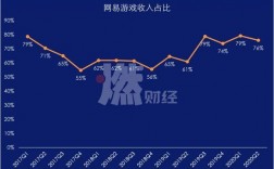 网易的收入怎样（网易的收入构成）