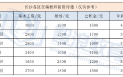 长沙初中老师收入（长沙初中老师的工资是多少钱一个月）