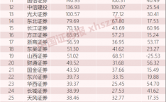 2018券商收入排名（券商收入2020）