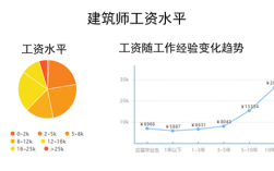 建筑学老师收入（建筑学薪资到底多少）