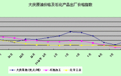 大庆石化收入（大庆石化产值）