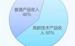 收入总额高新（高企总收入）