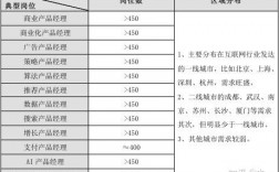 招聘收入分析经理（收入分析主要内容）