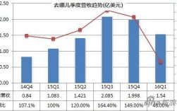 去哪儿网2017收入（去哪儿网2019财报）