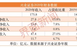 兴业证券真实收入（兴业证券值得去吗）