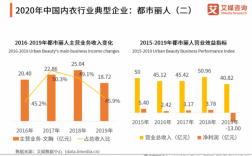 都市丽人收入（都市丽人 营收）