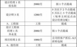 装修公司经理其他收入（装饰公司销售经理收入）