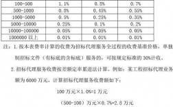 招投标收入上千万（招投标一个月能赚多少钱）