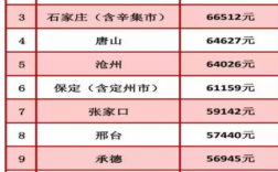 张家口人均收入是多少（张家口人均收入是多少啊）