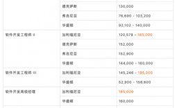 亚马逊员工收入高吗（亚马逊员工收入高吗）