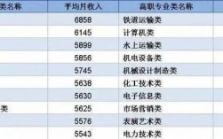 学软件平均收入（软件技术专业平均工资）