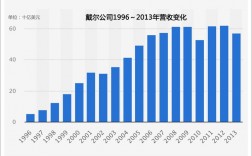 戴尔中国的收入（戴尔中国的收入怎么样）