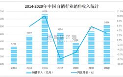 酒类销售收入（酒类销售额）