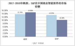 sap在中国收入（sap中国收入占全球比例）