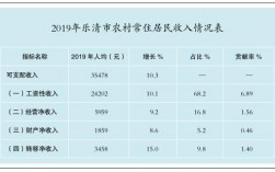 乐清财政收入2019（乐清财政收入2023）