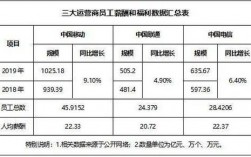 甘肃移动运营收入（甘肃移动工资待遇怎么样）