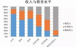 教育水平与收入（教育水平和收入水平是什么关系）