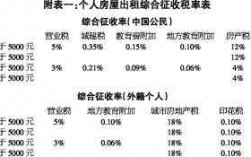 租房收入的税金（租房收入税费）