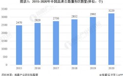 服务区公司收入（高速公路服务区收入）