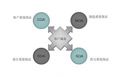 关于sqa收入的信息