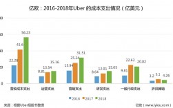 杭州uber收入（uber主要的收入来源是什么）