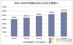 深圳收入调查（深圳收入人群比例图）