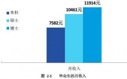 学历收入统计（学历收入比例图表）