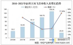 科大讯飞2016收入（科大讯飞年收入）