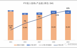 关于ptc收入的信息