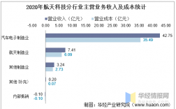 航天科技的收入（航天科技营业收入）