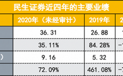 民生证券营业收入（民生证券营业收入多少）