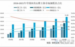 风电维护收入（风电运维收入）