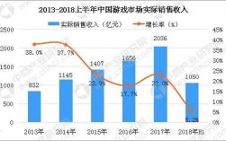 游戏收入数据分析（游戏市场收入数据指标）