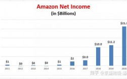 亚马逊营销收入（亚马逊主营收入）