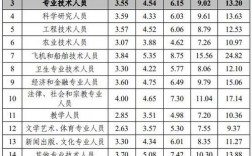 四川收入职业（2020年四川收入标准）