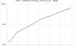 北京工资收入曲线（北京工资收入水平）